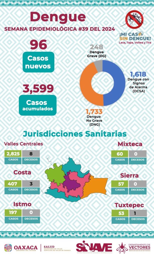 Reporta SSO 45 municipios con casos nuevos de dengue